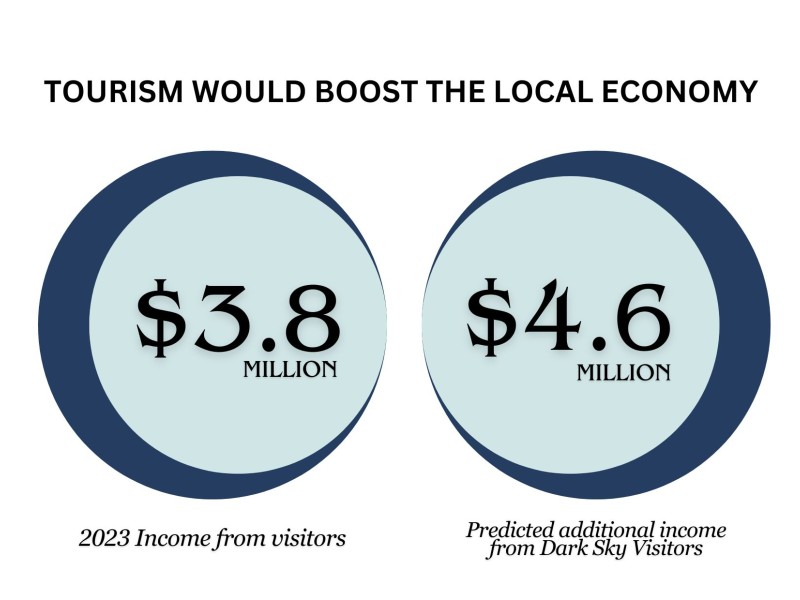 Dark Sky Info Graphic
